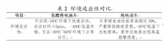 提高工业副产气制氢、电解水制氢、化石燃料制